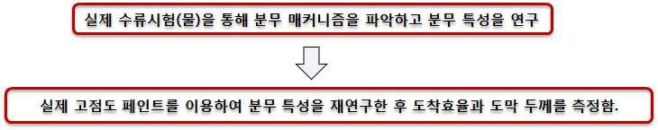 물과 페인트를 이용한 분무 특성 연구 절차