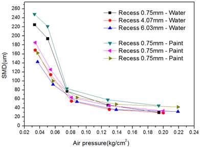 물과 페인트의 SMD 분포