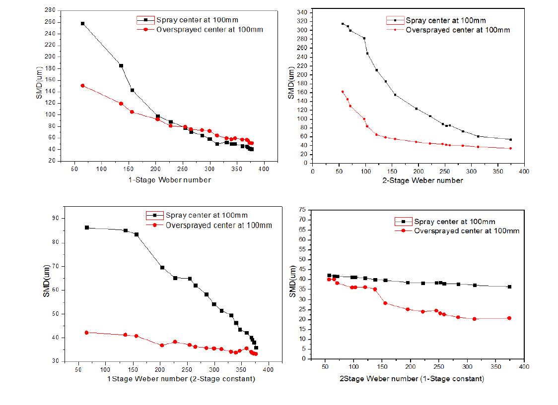 HVLP 기체 공급 방식과 웨버수 변화에 따른 100 mm 지점에서의 SMD 분포 특성