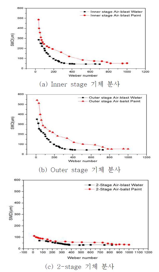 물과 페인트의 액적 평균 직경 분포