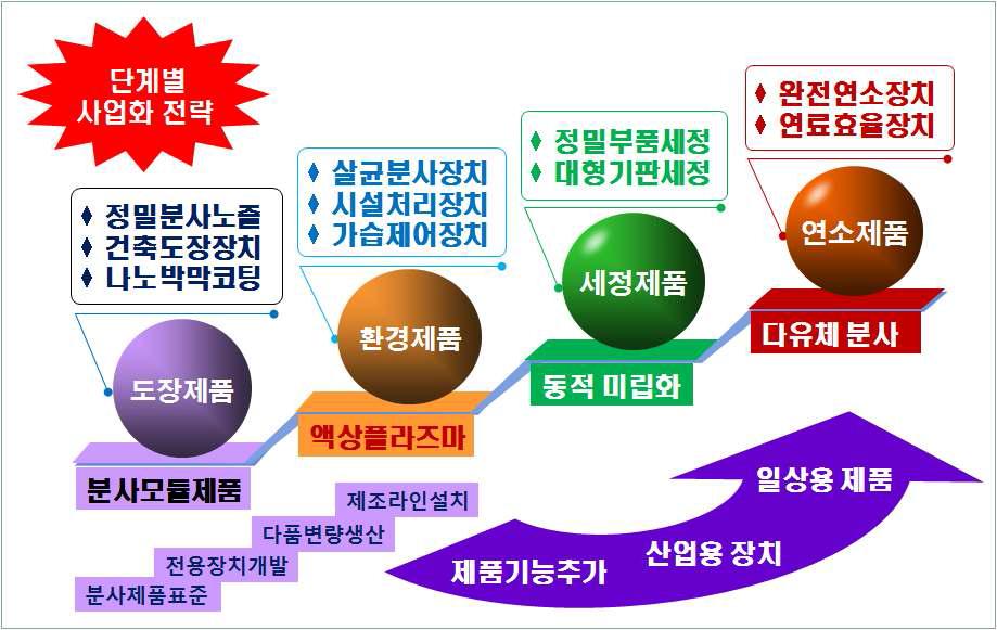 향후 단계별 사업화 전략