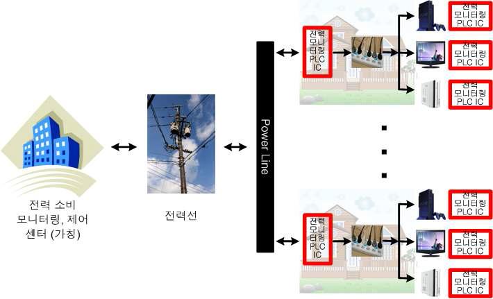 사용전력 모니터링을 위한 전력IT시스템용 스마트 전력선통신 시스템