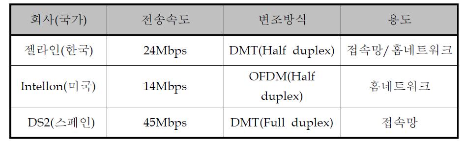 전력선통신 상용화 모뎀 IC 개발현황