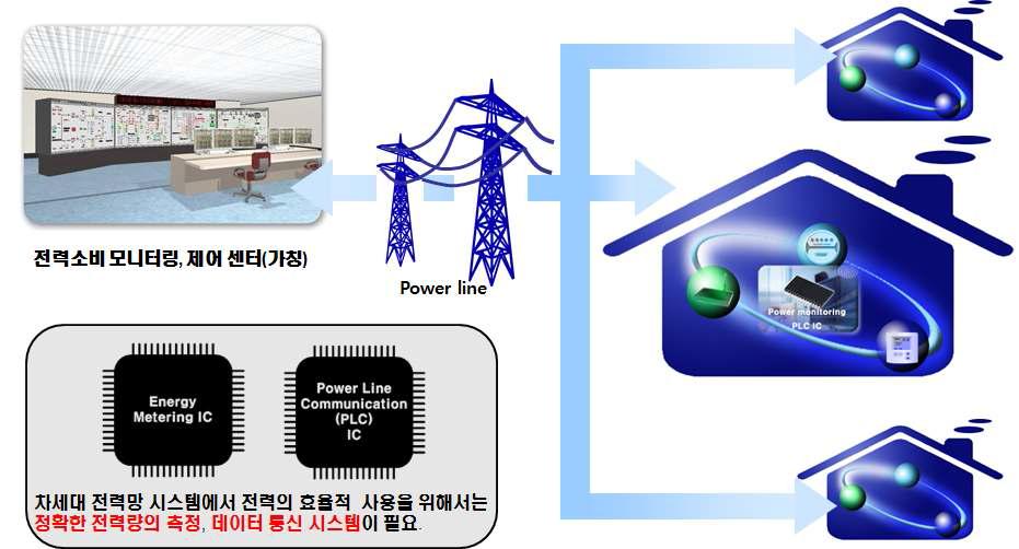 스마트 그리드의 개념도