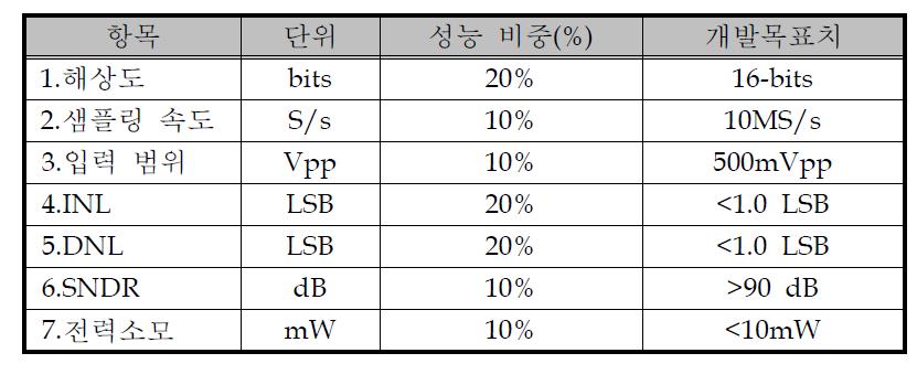 전류 감지용 Sigma-Delta ADC Specification