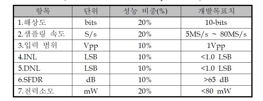 전력선통신용 ADC Specification