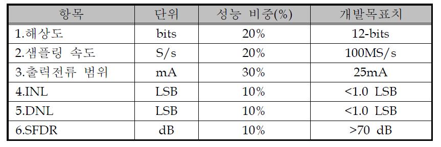 전력선통신용 DAC Specification