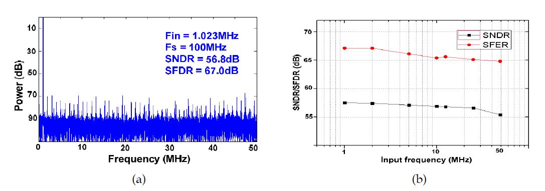 Pipeline ADC의 모의실험 결과 (a) FFT 파형, (b) 입력 주파수에 따른 SNDR/SFDR