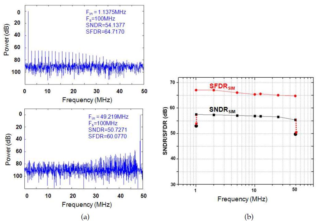 제작한 Pipeline ADC의 실험 결과 (a) FFT plot, (b) 모의실험 결과와 실험결과 비교