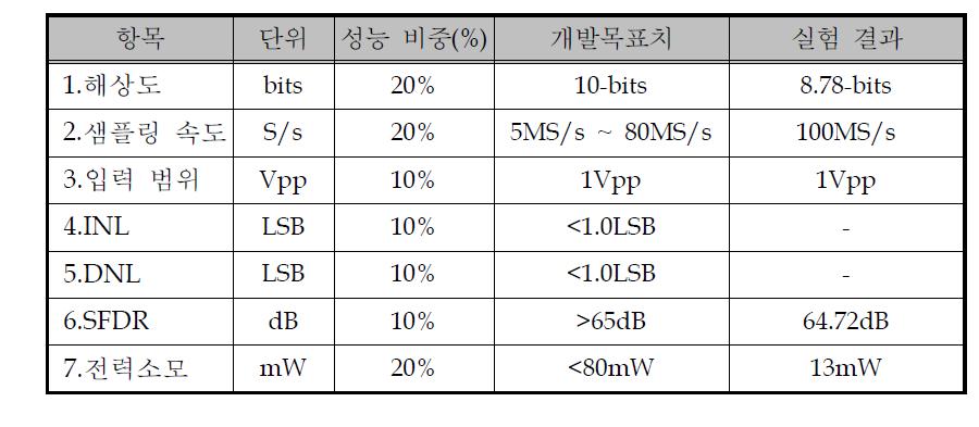 Pipeline ADC의 성능 결과 요약