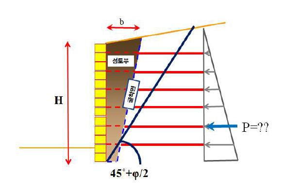 좁은 지반에서의 토압