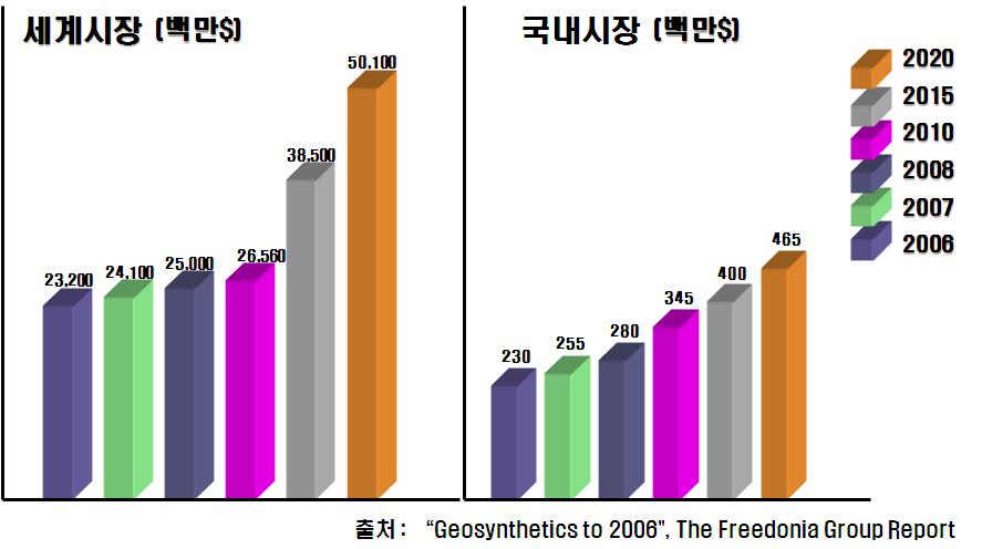 국내외 보강토 시장규모