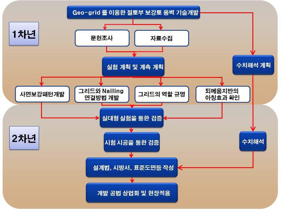 기술개발 목표 도표