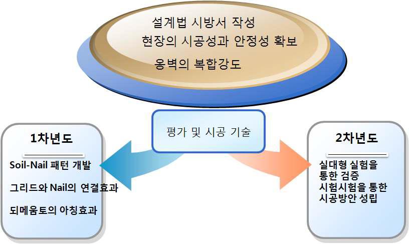 개술개발 년차별 내용 및 범위