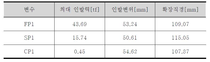 지반별 최대인발력 및 확장직경