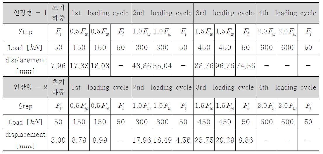 인발형 앵커 하중 단계별 변위