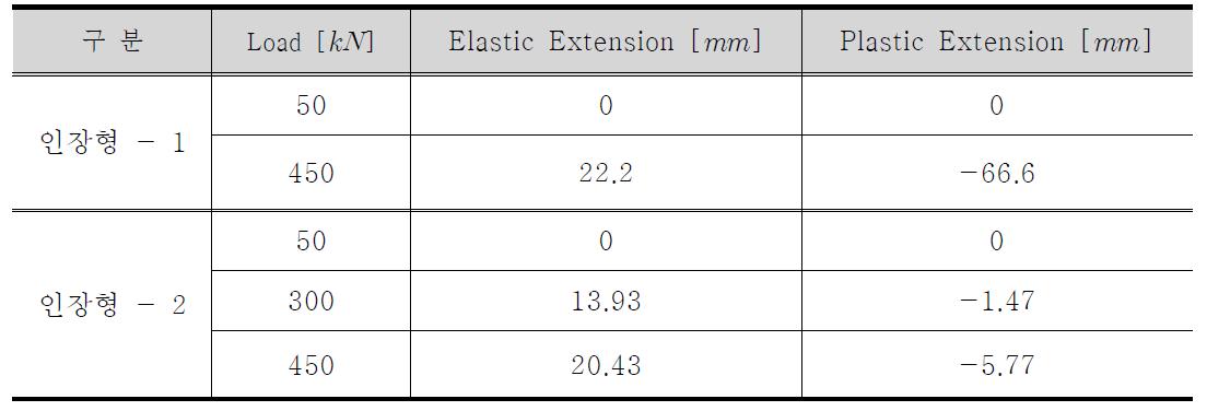 인장형 앵커 하중 단계별 탄소성 변위