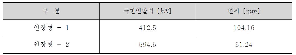 인장형 앵커 극한인발력