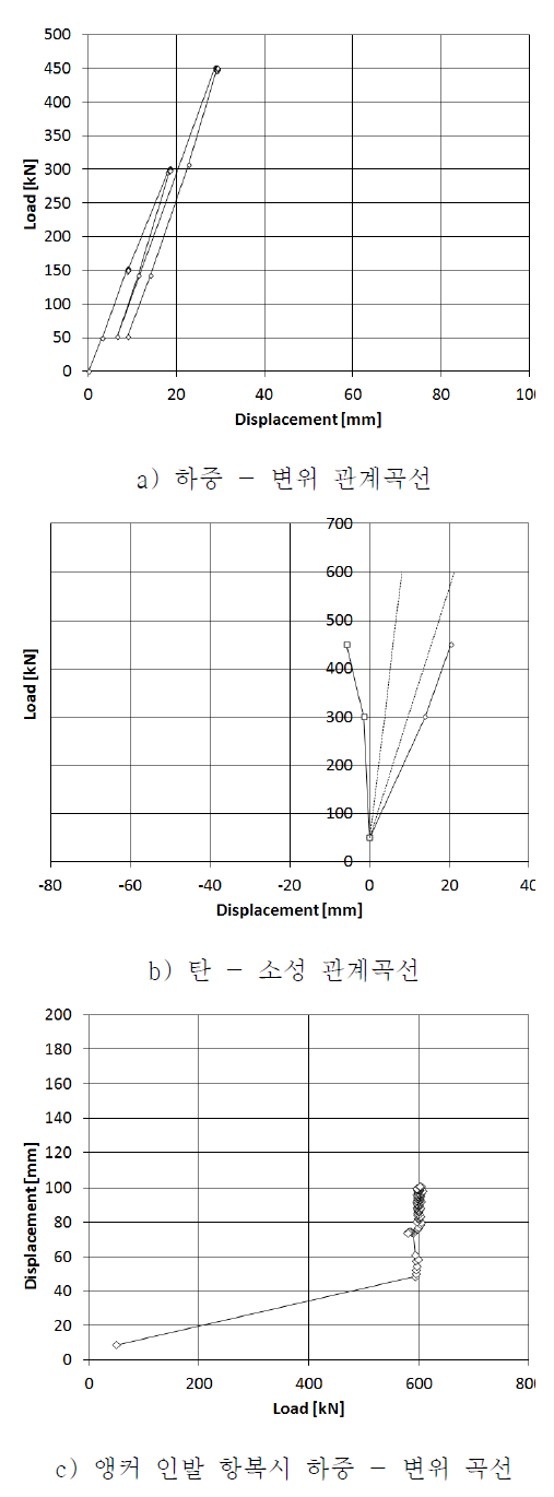 인장형 - 2 인발 시험 결과