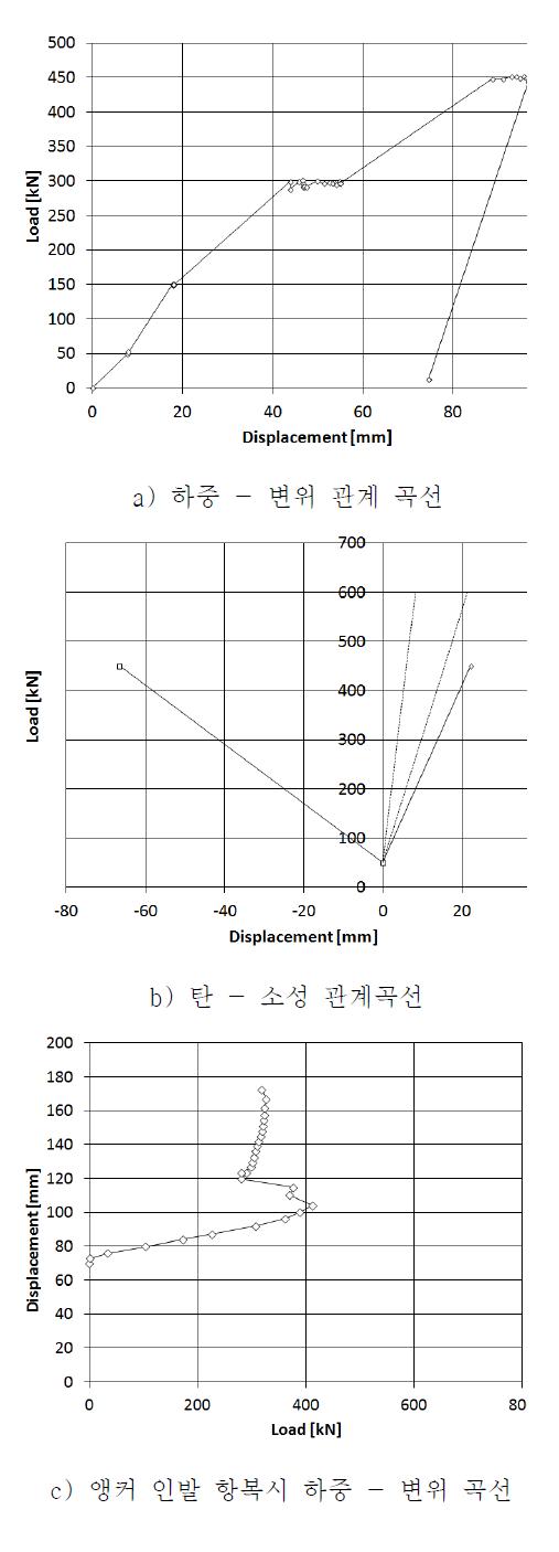 인장형 - 1 인발 시험 결과