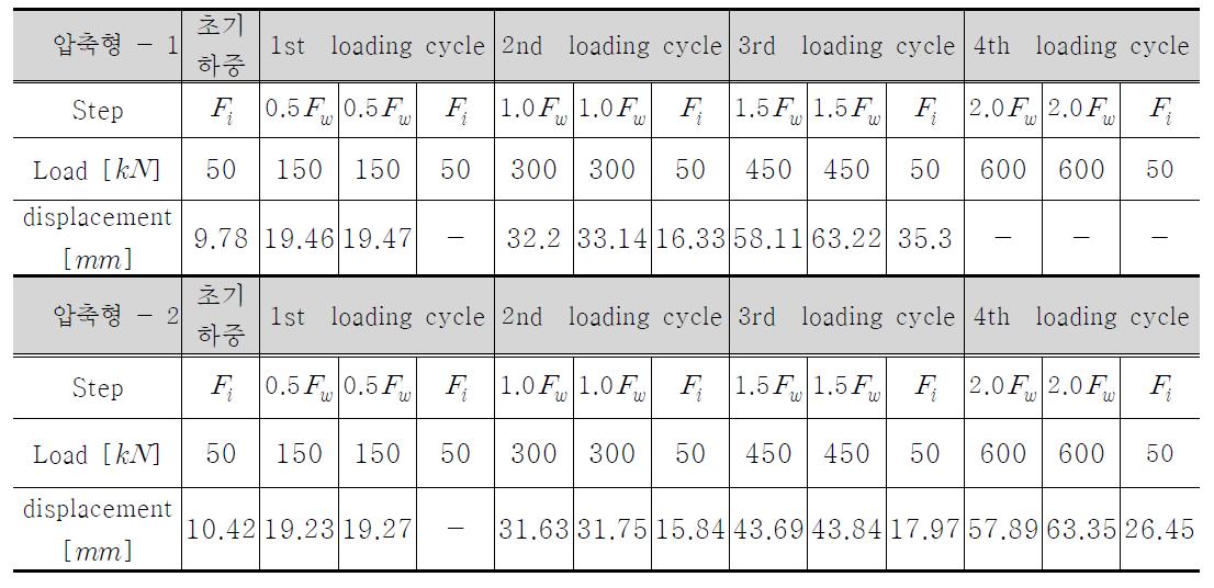 압축형 앵커 하중 단계별 변위