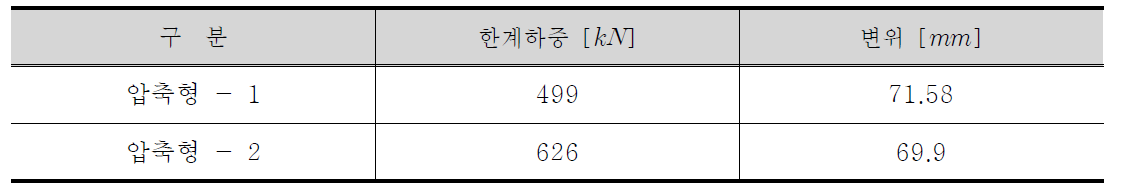 압축형 앵커의 한계하중