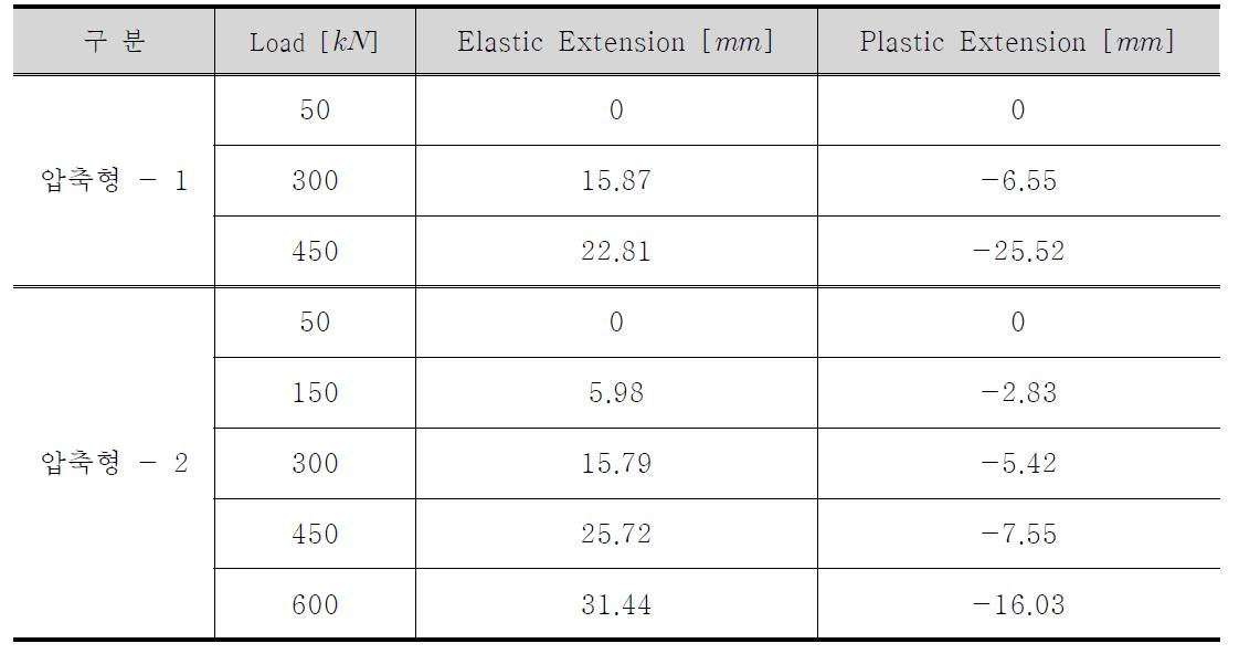 압축형 앵커 하중 단계별 탄소성 변위