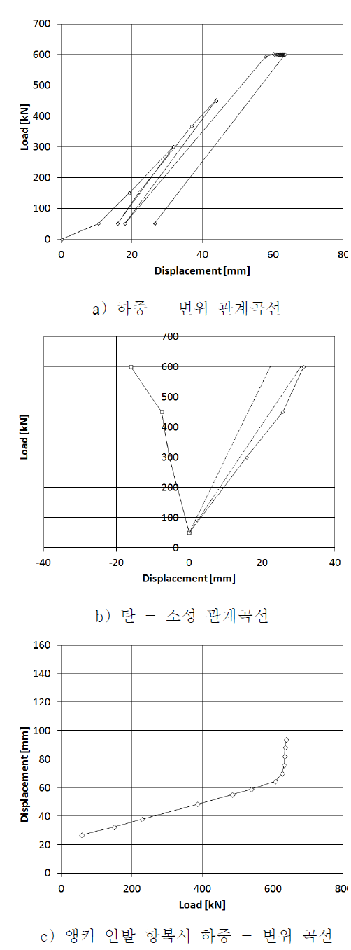 압축형 - 2 인발 시험 결과