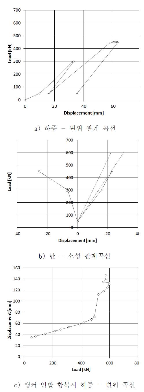 압축형 - 1 인발 시험 결과