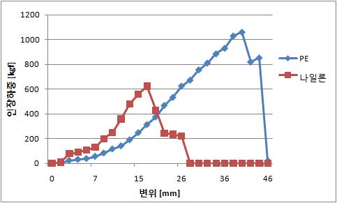 그리드인발시험 결과(그래프)