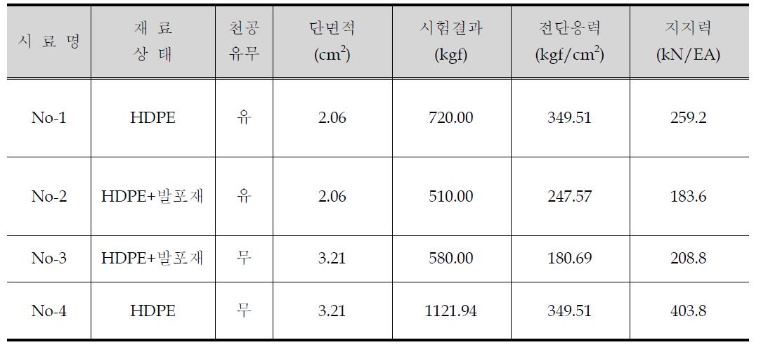 커넥터 전단시험 결과