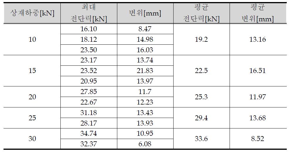 무보강 블럭의 전단력 및 변위