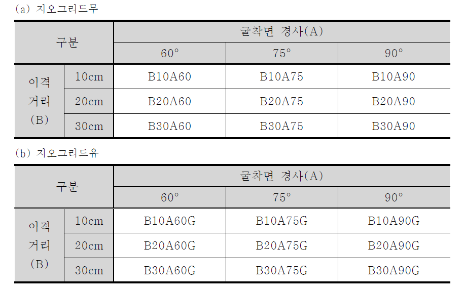 실험 CASE