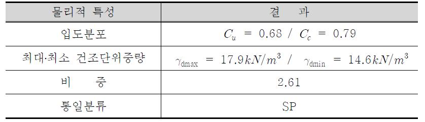 되메움 지반의 공학적 특성