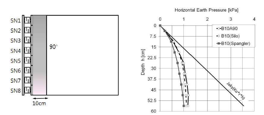 하부폭 10cm, 원지반 경사 90°의 수평토압