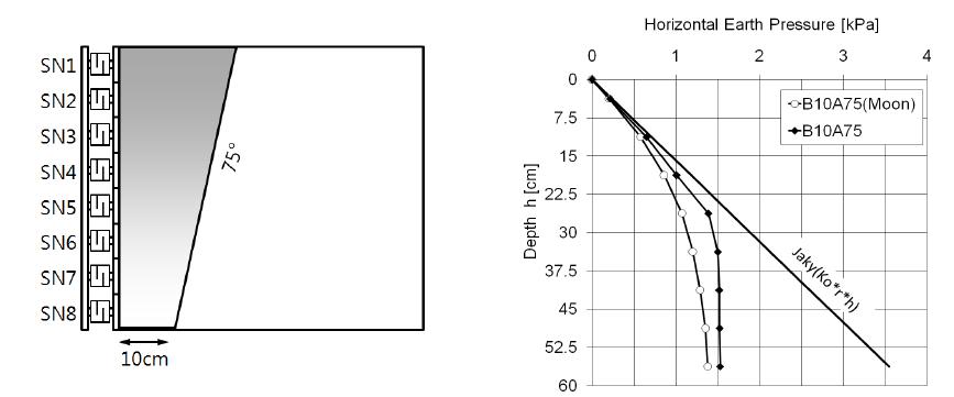 하부폭 10cm, 원지반 경사 75°의 수평토압