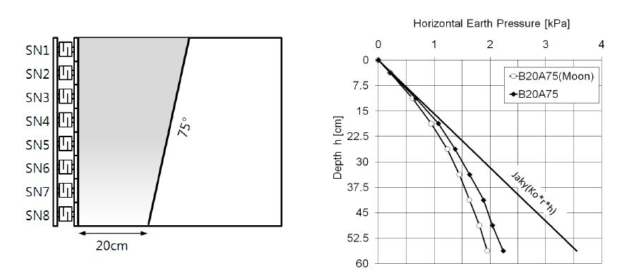 하부폭 20cm, 원지반 경사 75°의 수평토압