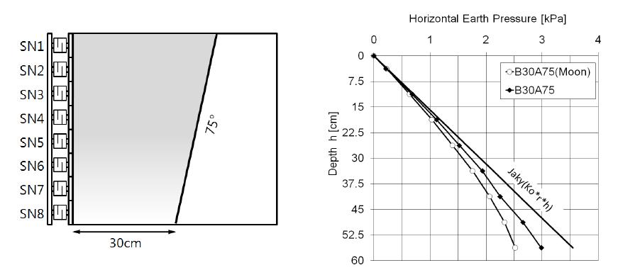 하부폭 30cm, 원지반 경사 75°의 수평토압