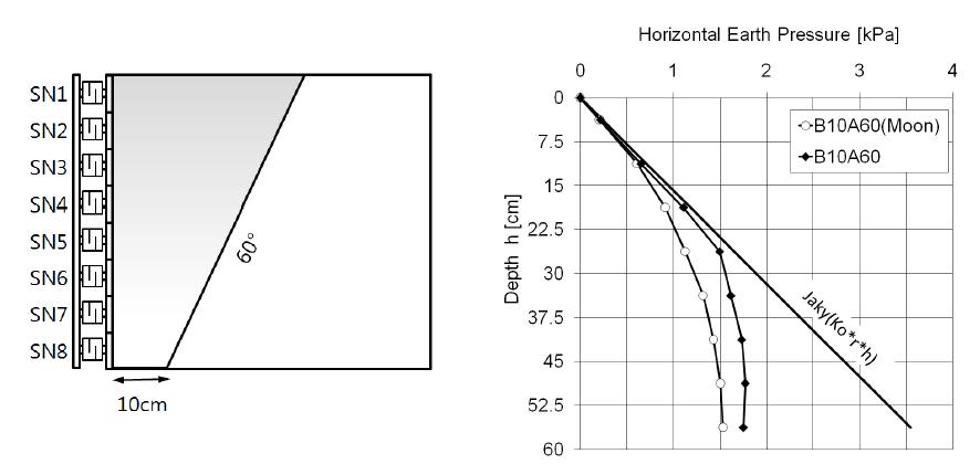 하부폭 10cm, 원지반 경사 60°의 수평토압