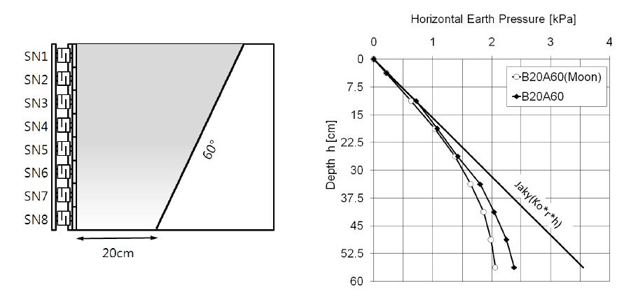 하부폭 20cm, 원지반 경사 60°의 수평토압