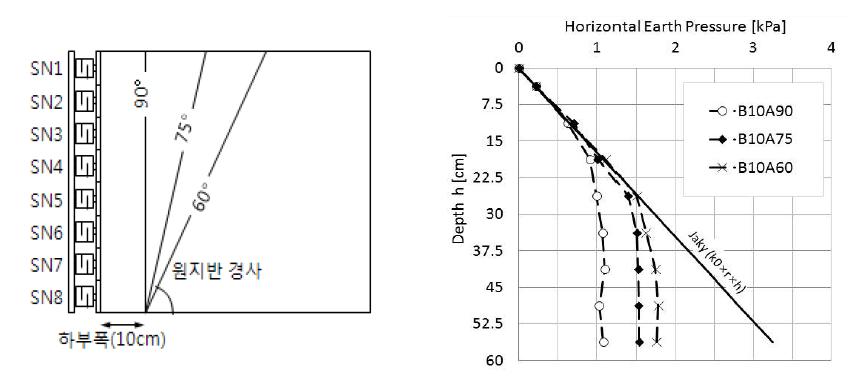 원지반 경사별 수평토압(10cm)