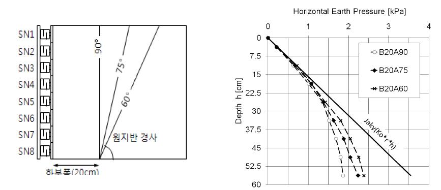 원지반 경사별 수평토압(20cm)