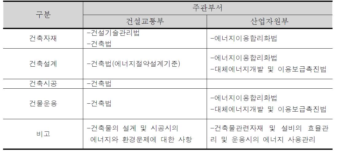 에너지 절약정책