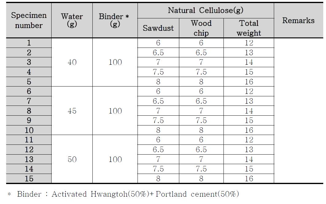 Mix Proportions of Composite Insulation Materials Using Natural Cellulose