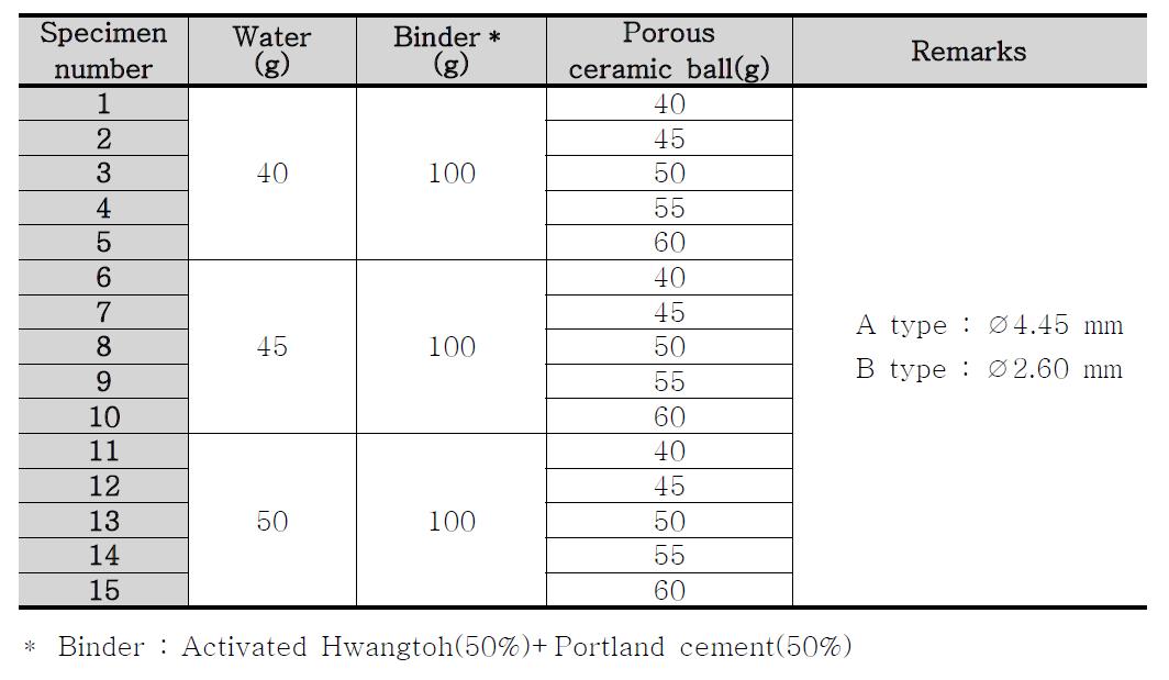 Mix Proportions of Composite Insulation Materials Using Porous Ceramic Balls