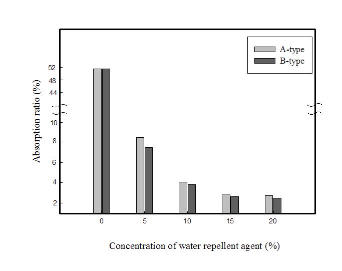 Comparison of absorption ratios of natural cellulose treated with water repellent agent