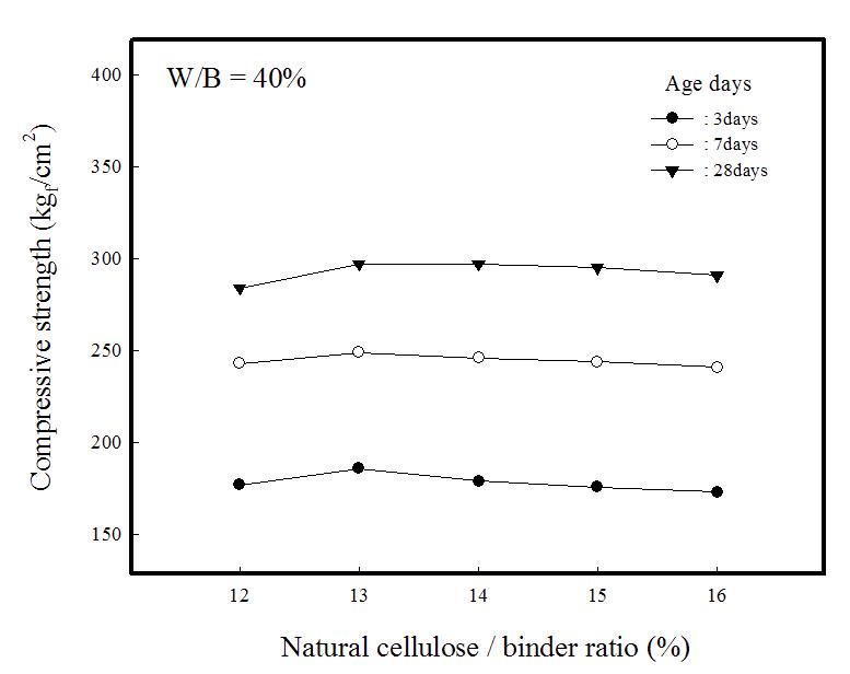 Compressive strengths of composite insulation specimens vs. natural cellulose/binder ratio(W/B=40%).