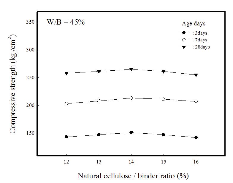 Compressive strengths of composite insulation specimens vs. natural cellulose/binder ratio(W/B=45%).