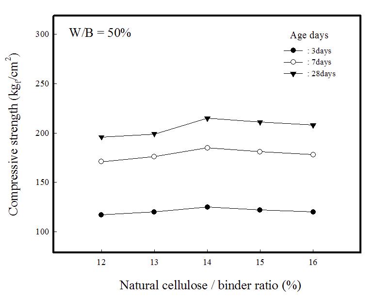 Compressive strengths of composite insulation specimens vs. natural cellulose/binder ratio(W/B=50%).