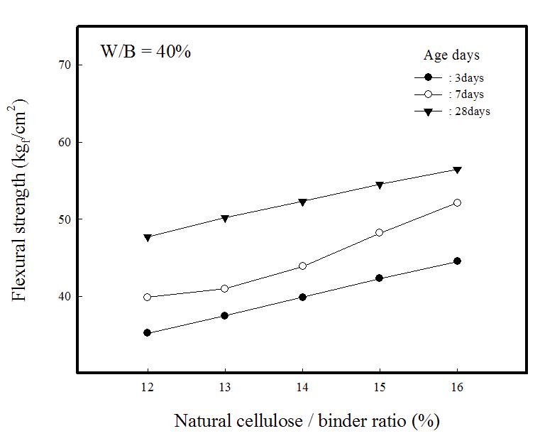 Flexural strengths of composite insulation specimens vs. natural cellulose/binder ratio(W/B=40%).